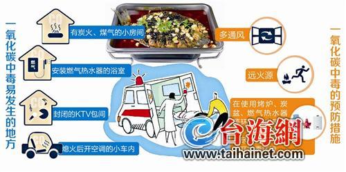 燒炭釋放一氧化碳廈門2月內近30人吃烤魚時中毒