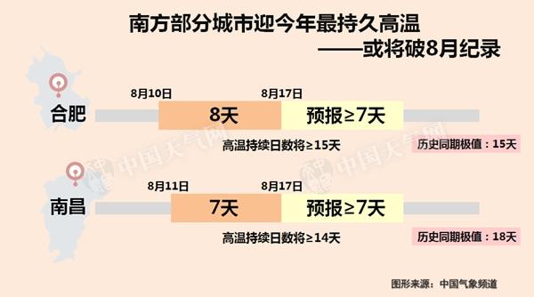 江南江淮高溫持續(xù) 8月下旬起略有緩解