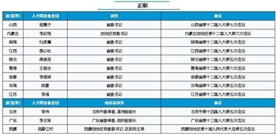 各地省級領導密集調(diào)整:12位新任人大主任亮相