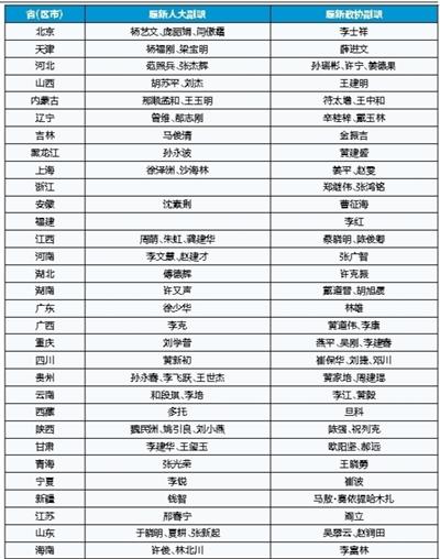 各地省級領導密集調(diào)整:12位新任人大主任亮相