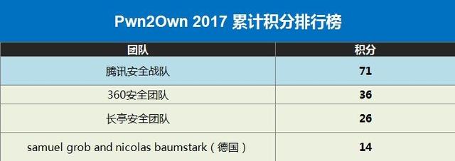 71分!騰訊安全戰(zhàn)隊(duì)提前一天鎖定Pwn2Own黑客大賽總積分冠軍